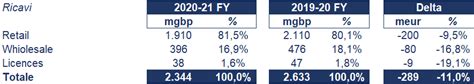 burberry fatturato 2021|Burberry plc annual report.